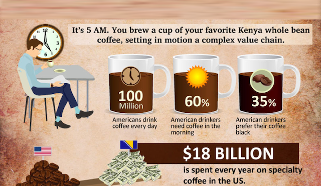 Economics of Coffee A Look at How Coffee Gets From Farmer to Your Cup