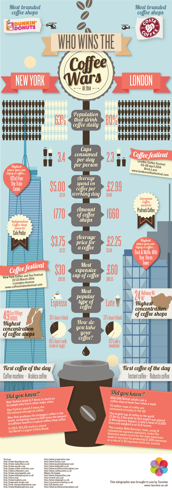 Coffee Culture New York vs London