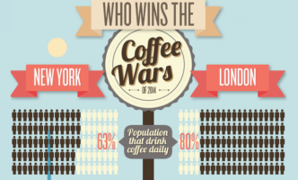 The Best Coffee Culture NYC vs London