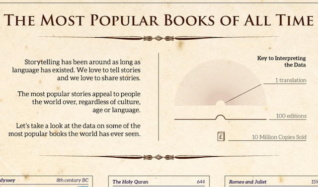 popular books of all time