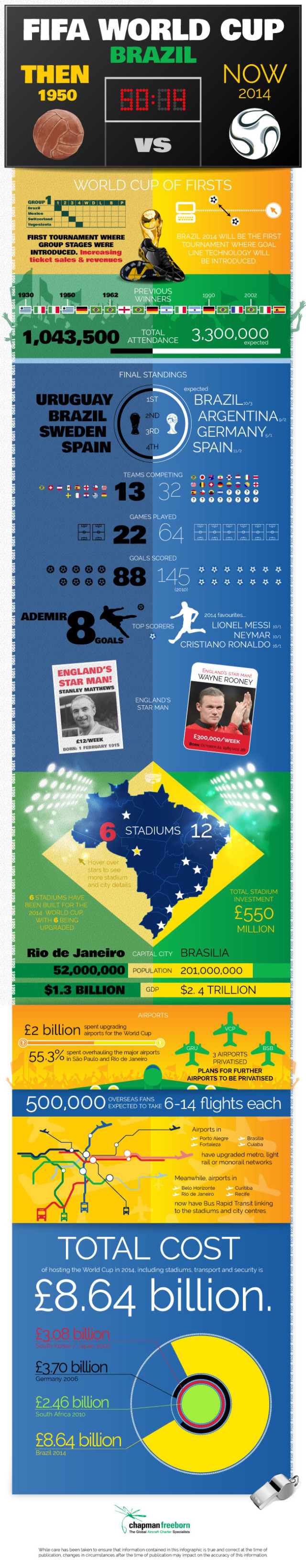 Brazil World Cup info